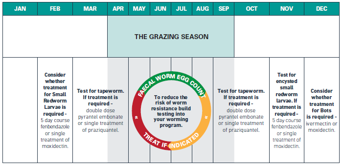 Table showing worming season throughout the year