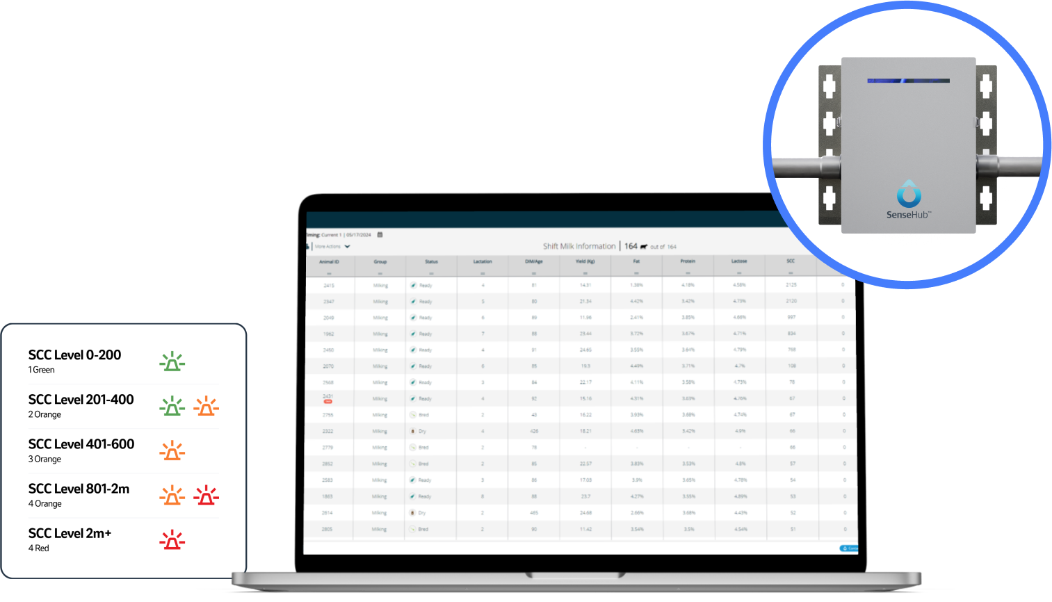Laptop showing milk data table with SCC legend and sensor inset