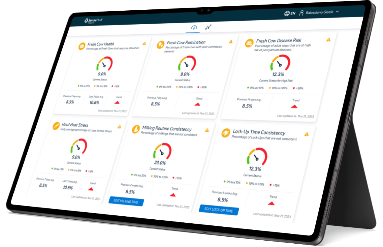 Tablet showing six colorful dairy management dashboards with cow health metrics