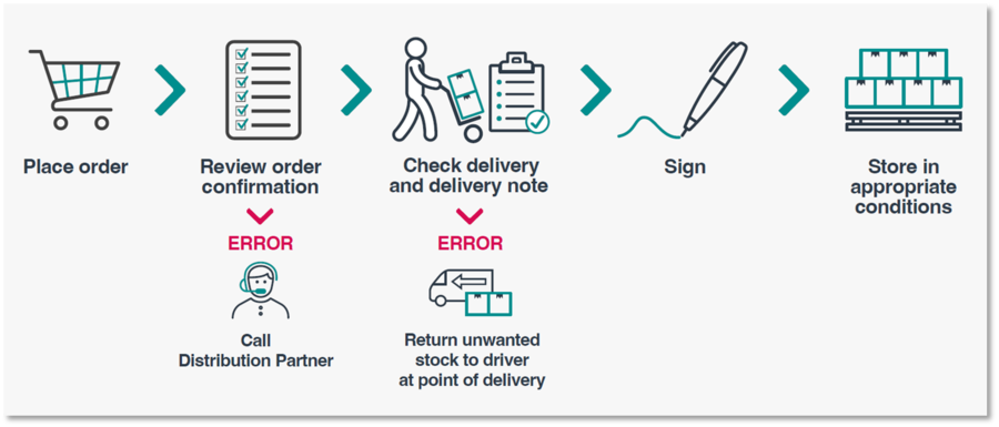 Flowchart showing steps from order to storage