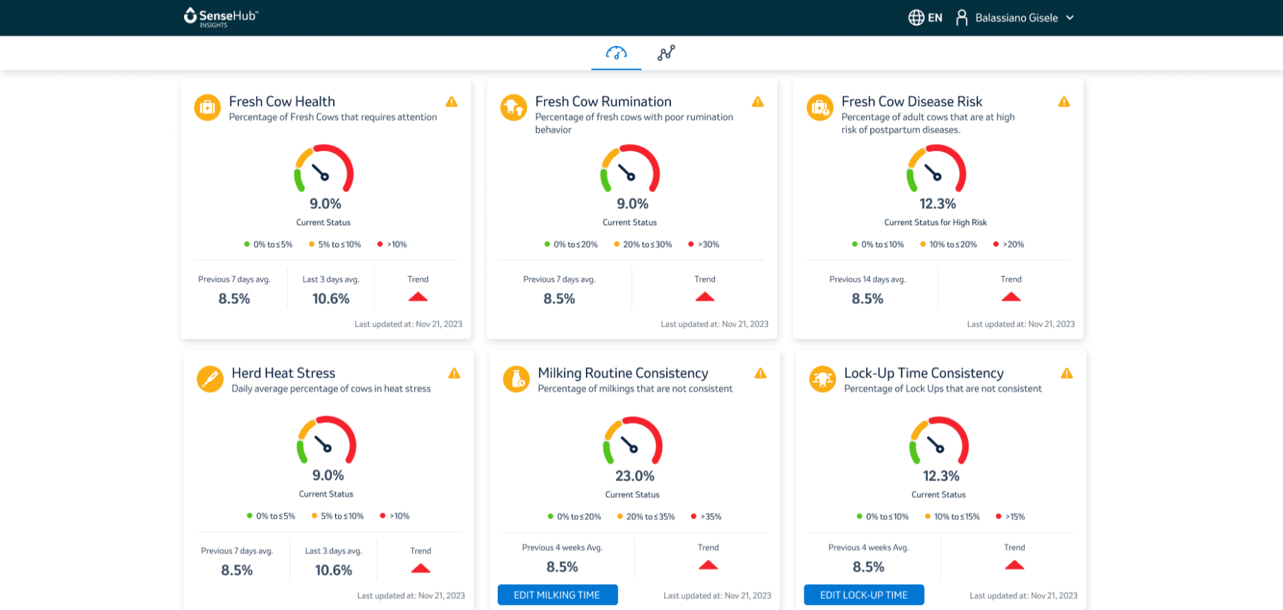 Herd Performance indicators shown in a screen