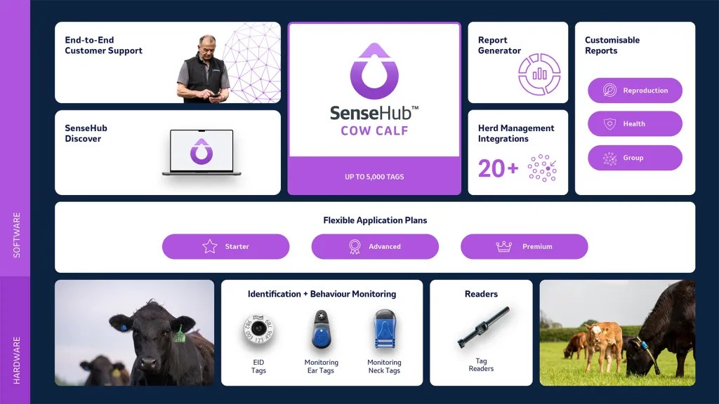 SenseHub Cow Calf ecosystem overview with software, reports, and hardware components