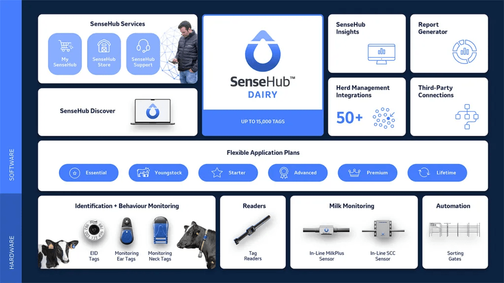 SenseHub Dairy ecosystem dashboard